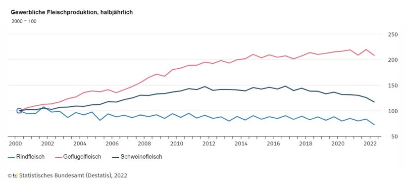 Gewerbliche Fleischproduktion, halbjährlich. Quelle: Destatis.